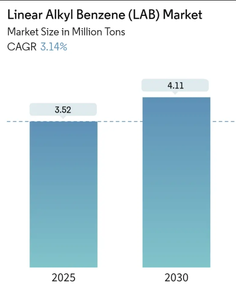 Linear Alkyl Benzene (LAB) Market Size Linear Alkyl Benzene (LAB) Market Summary